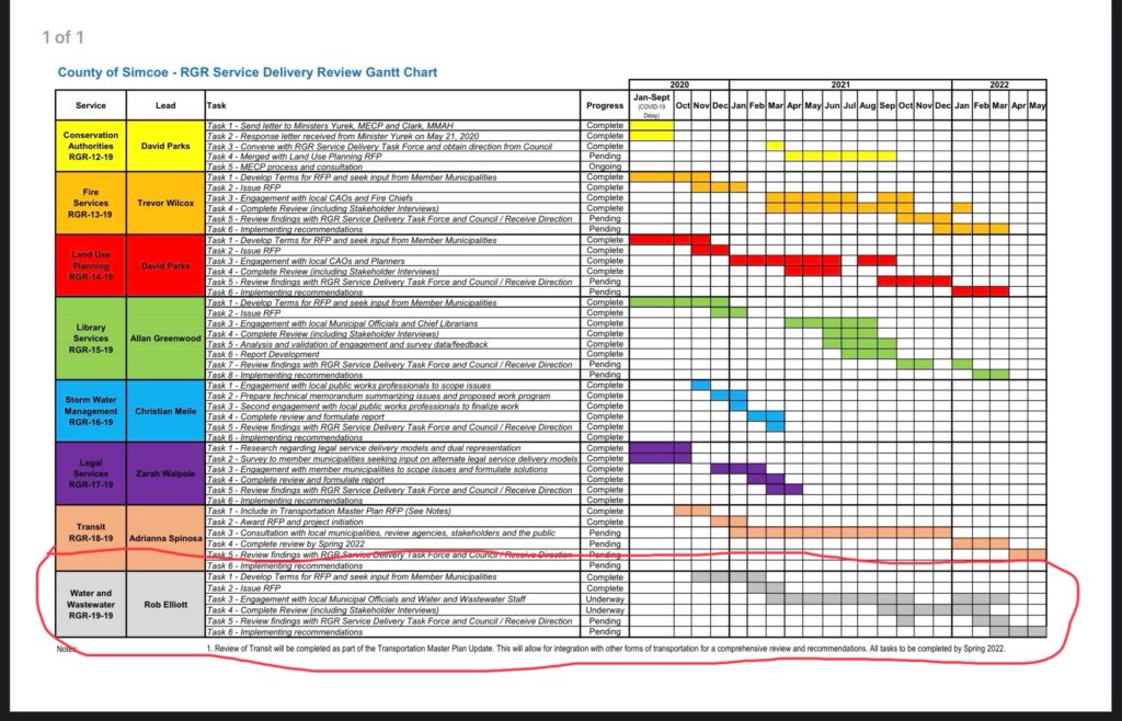 Simcoe County Regional Review